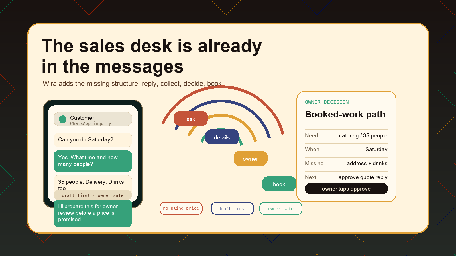 Authored Wira workflow board showing a WhatsApp inquiry becoming a structured owner decision